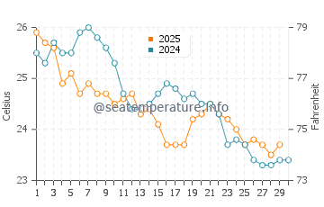 Bribie Island water temp chart in April