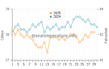 Temperature dell'acqua a Brick Bay ad aprile