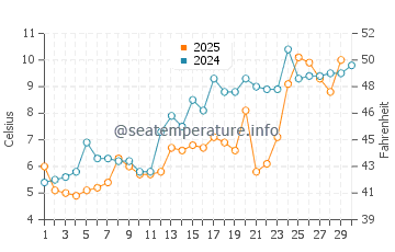 Bridgeport water temp chart in April