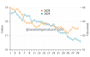 Bridport water temp chart in April