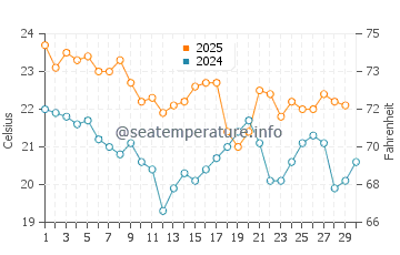 Brighton-Le-Sands water temp chart in April