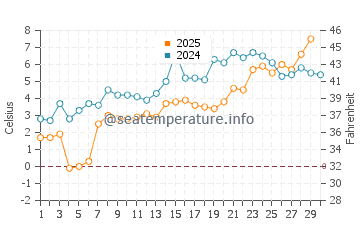 Brights Grove water temp chart in April