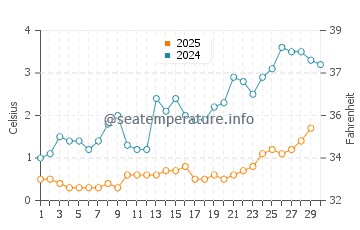 Brimley water temp chart in April