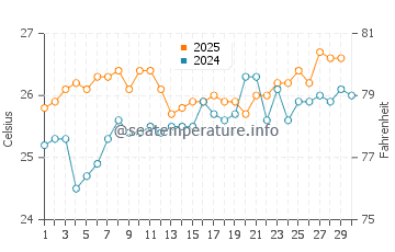 Briny Breezes water temp chart in April