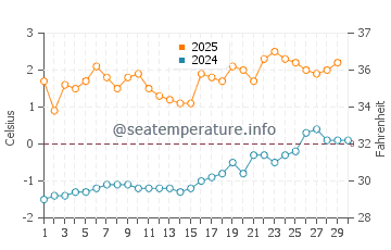Wassertemperatur Bristol Bay im April