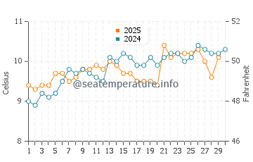 Temperature dell'acqua a Brittas Bay ad aprile