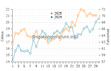 Broad Creek water temp chart in April