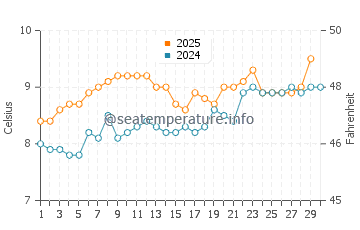 Temperature dell'acqua a Broadford ad aprile