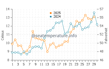 Broadkill Beach water temp chart in April