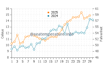 Broadwater water temp chart in April