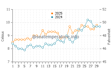 Temperature dell'acqua a Brodick ad aprile