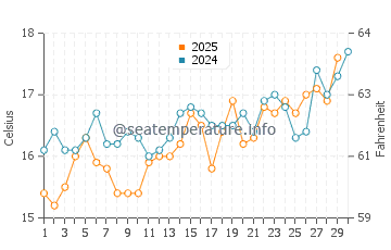 Temperature dell'acqua a Brolo ad aprile