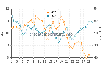 Wassertemperatur Brookings im April