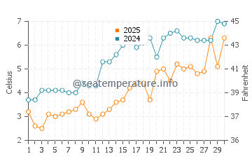 Brooklin water temp chart in April