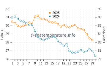 Broome water temp chart in April