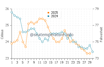 Brooms Head water temp chart in April