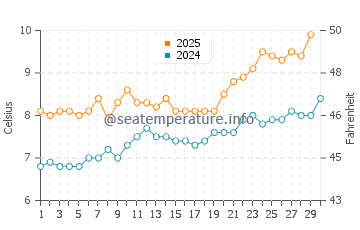 Brora water temp chart in April