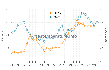 Temperature dell'acqua a Brothers Islands ad aprile