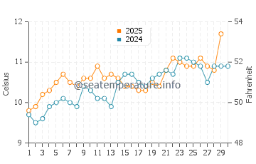 Temperature dell'acqua a Broughton Bay ad aprile