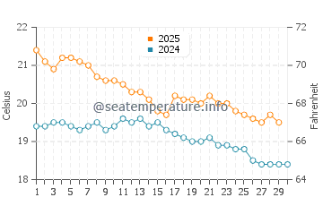 Browns Bay water temp chart in April