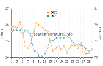 Temperature dell'acqua a Brunswick Heads ad aprile