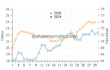 Brunswick water temp chart in April
