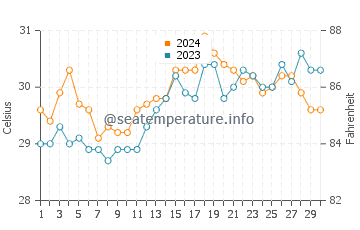Buan water temp chart in April