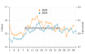 Buarcos water temp chart in April