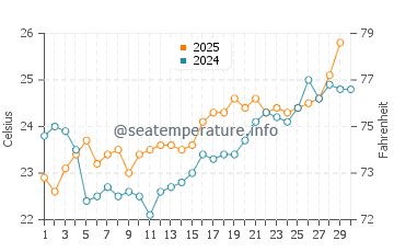 Temperatura del agua en Bucerias en abril