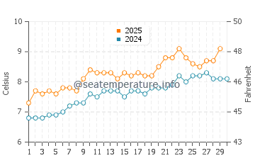Buckie water temp chart in April