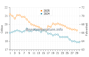 Bucklands Beach water temp chart in April