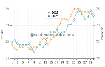 Temperatura del agua en Buena Vista en abril