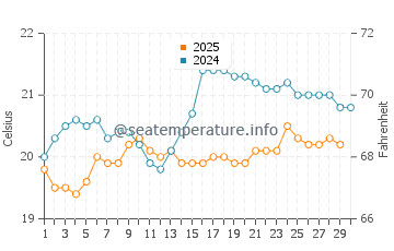 Buenavista Del Norte water temp chart in April