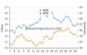 Bueyuekcekmece water temp chart in April
