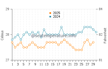 Temperatura da água em Buff Bay em abril