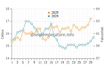 Wassertemperatur Buggerru im April