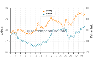 Buguey water temp chart in April