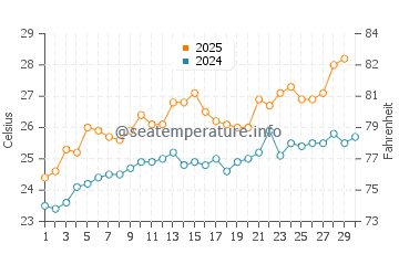 Temperatura del agua en Bukha en abril