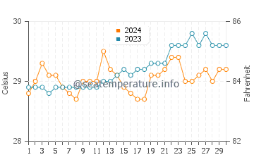 Temperatura vode u Bukid u travnju