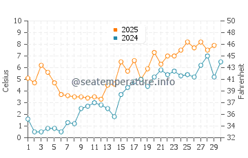 Temperature dell'acqua a Bulduri ad aprile