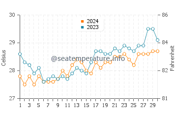 Temperatura vode u Bulo u travnju