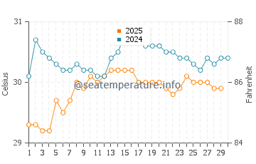 Bulu water temp chart in April