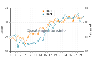 Buluang water temp chart in April