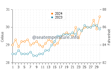 Buluangan water temp chart in April
