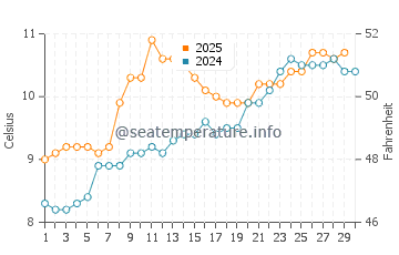 Bundoran water temp chart in April