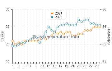 Temperatura del agua en Bungabon en abril
