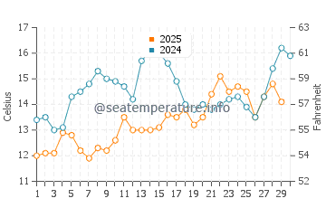 Temperatura del agua en Bunica en abril