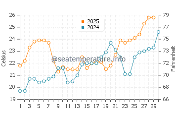 Wassertemperatur Buras im April