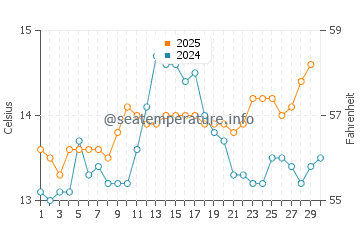 Burela water temp chart in April