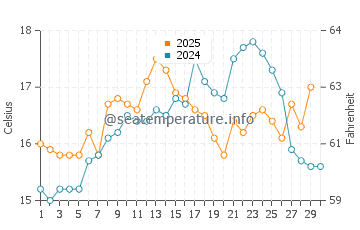 Temperature dell'acqua a Burgau ad aprile